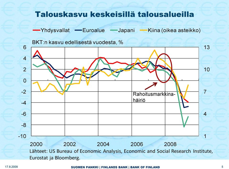 Rahoitusmarkkinahäiriö 13 10 7 4-10 2000 2002 2004 2006 2008 Lähteet: US