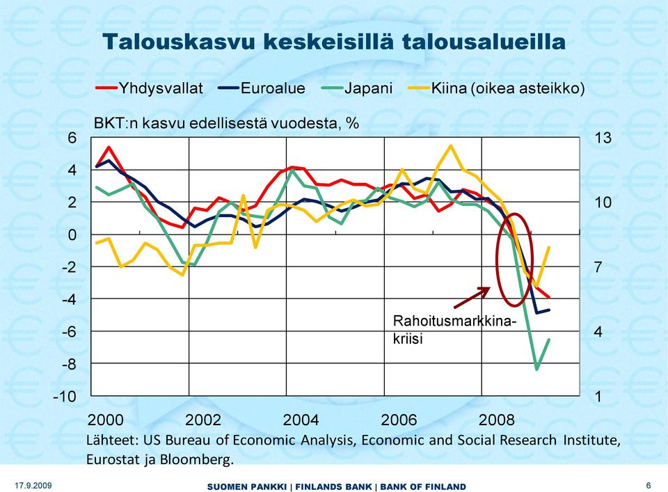 Rahoitusmarkkinakriisi 13 10 7 4-10 2000 2002 2004 2006 2008 Lähteet: US