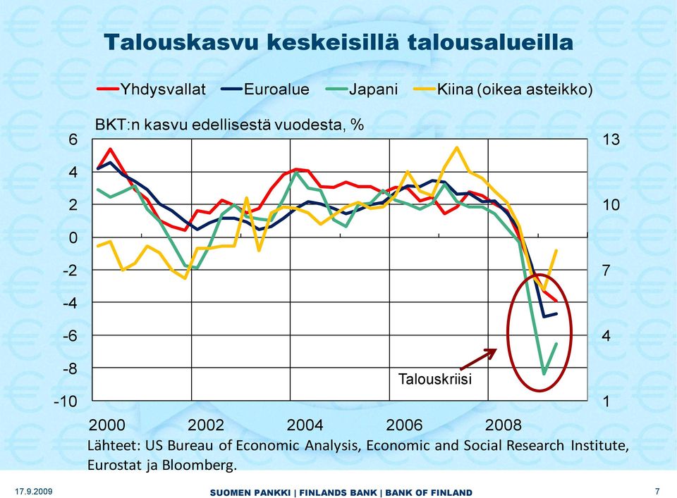 4-8 -10 Talouskriisi 2000 2002 2004 2006 2008 Lähteet: US Bureau of