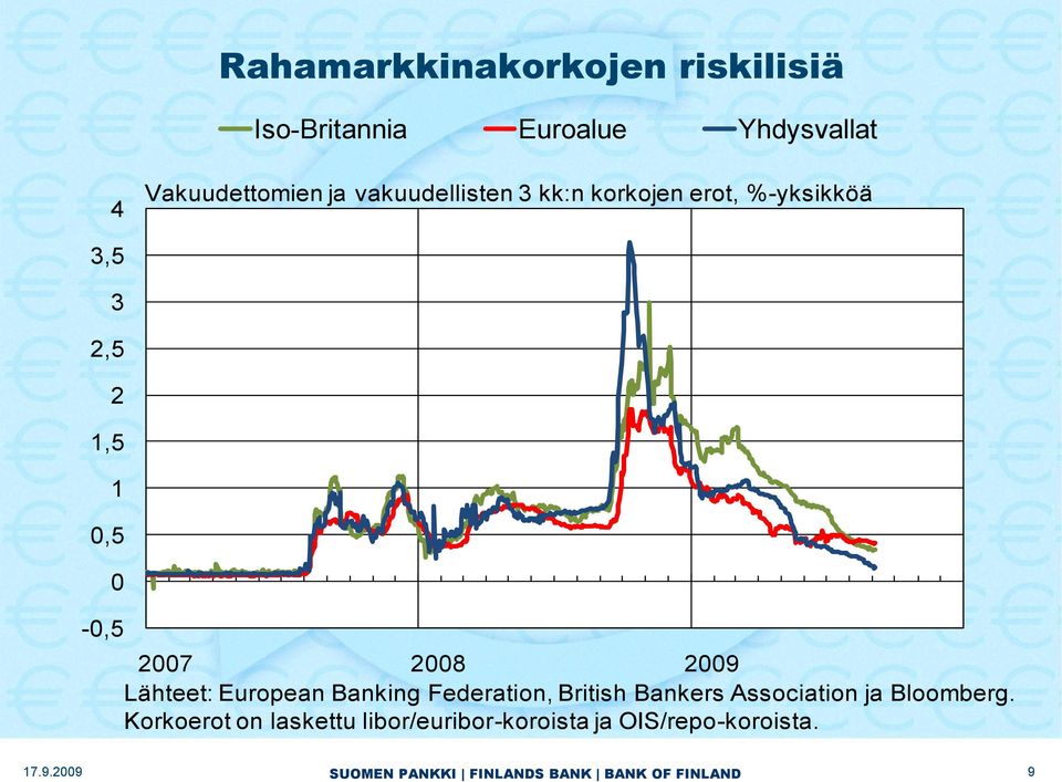 1 0,5 0-0,5 2007 2008 2009 Lähteet: European Banking Federation, British Bankers