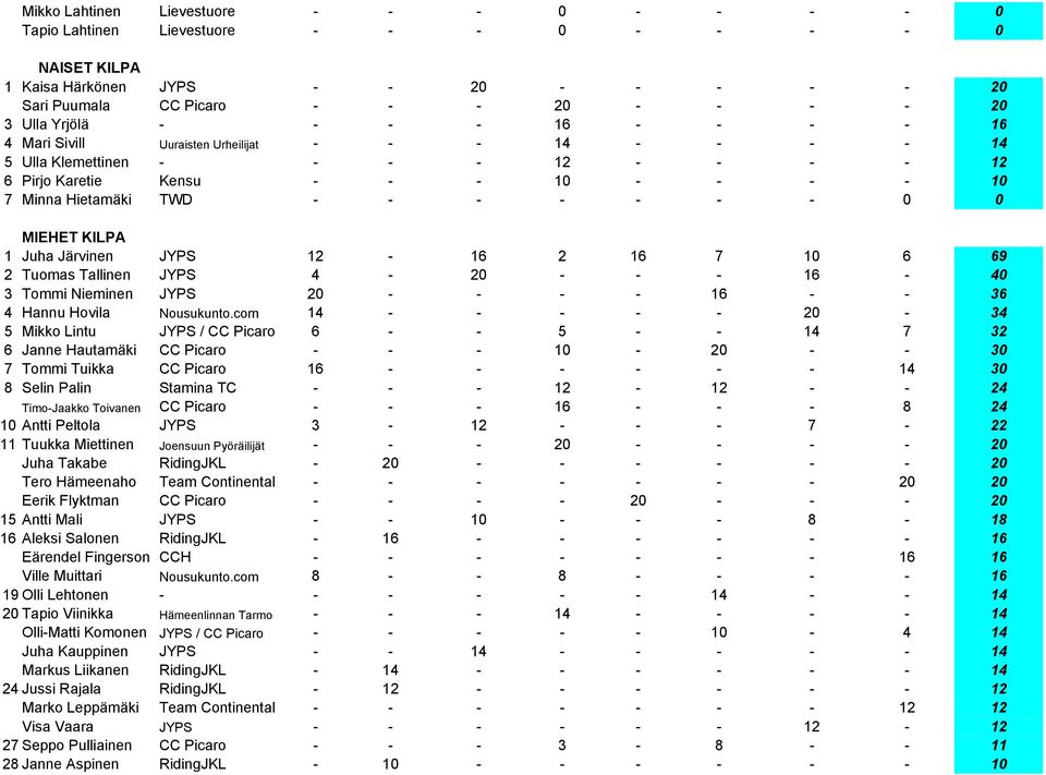 - - 0 0 MIEHET KILPA 1 Juha Järvinen JYPS 12-16 2 16 7 10 6 69 2 Tuomas Tallinen JYPS 4-20 - - - 16-40 3 Tommi Nieminen JYPS 20 - - - - 16 - - 36 4 Hannu Hovila Nousukunto.