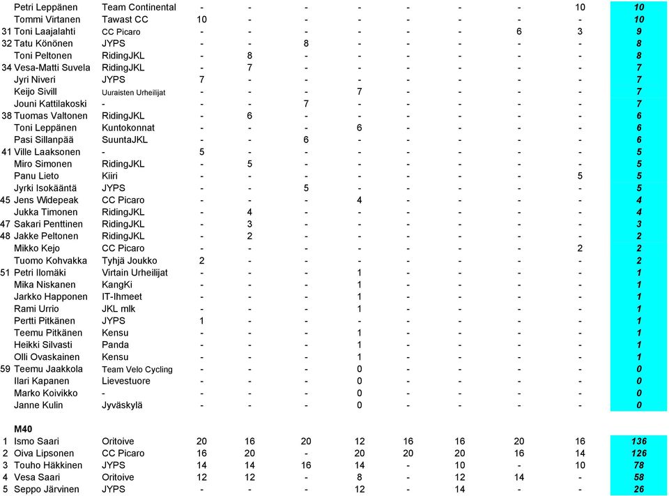 - 7 38 Tuomas Valtonen RidingJKL - 6 - - - - - - 6 Toni Leppänen Kuntokonnat - - - 6 - - - - 6 Pasi Sillanpää SuuntaJKL - - 6 - - - - - 6 41 Ville Laaksonen - 5 - - - - - - - 5 Miro Simonen RidingJKL