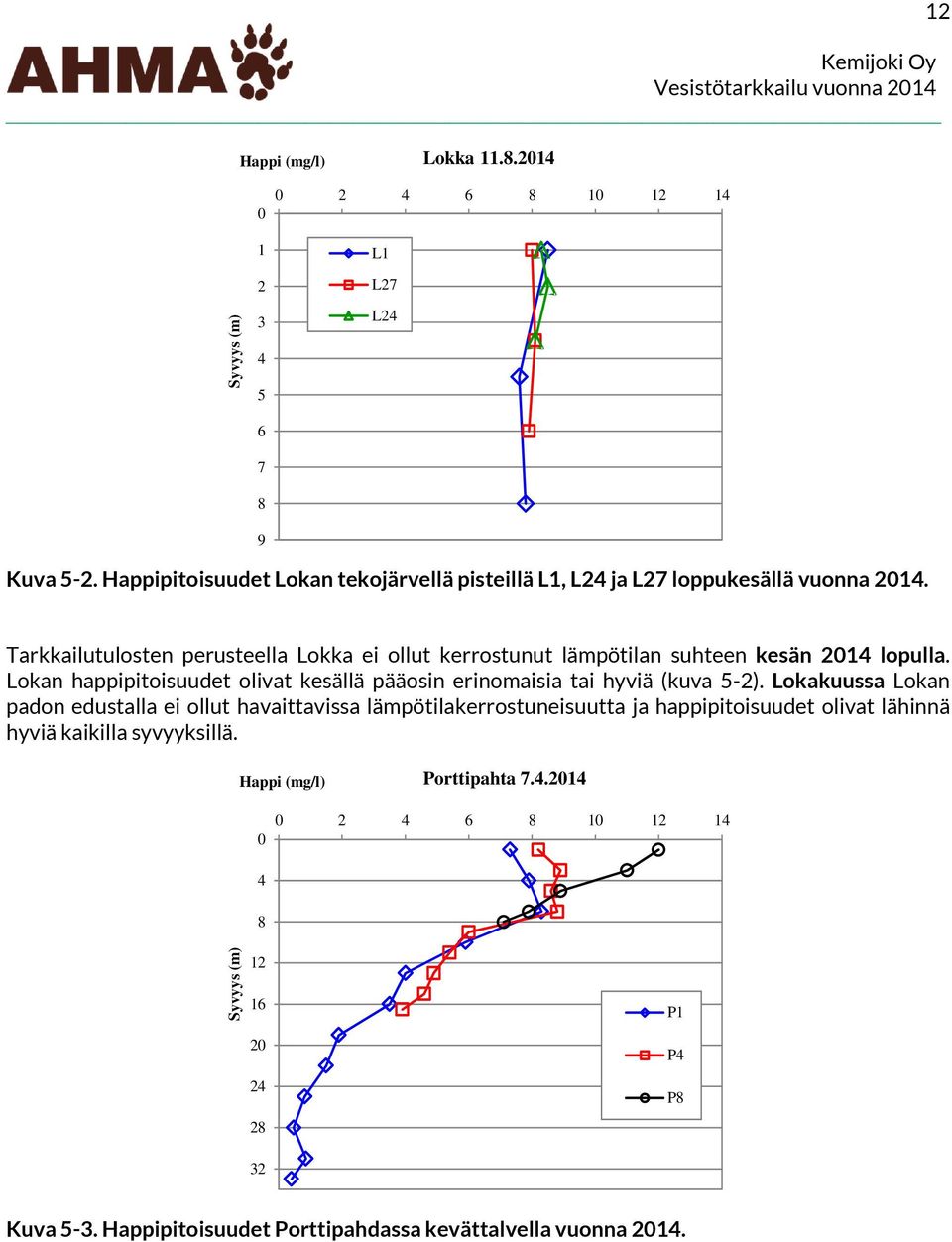 Tarkkailutulosten perusteella Lokka ei ollut kerrostunut lämpötilan suhteen kesän 214 lopulla.