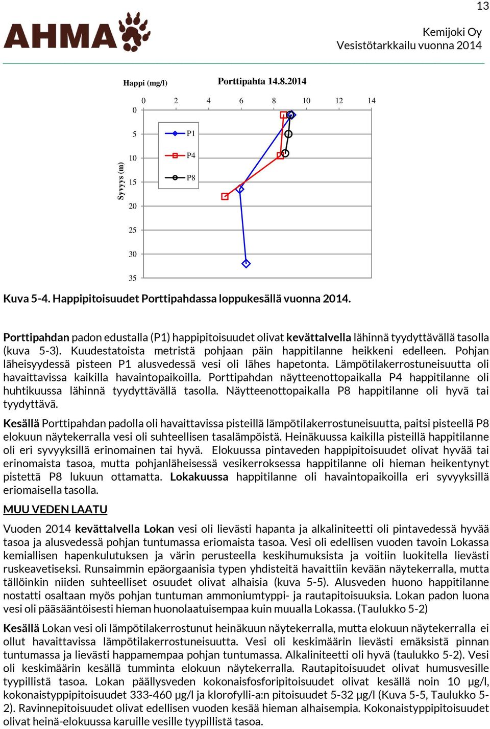Pohjan läheisyydessä pisteen P1 alusvedessä vesi oli lähes hapetonta. Lämpötilakerrostuneisuutta oli havaittavissa kaikilla havaintopaikoilla.