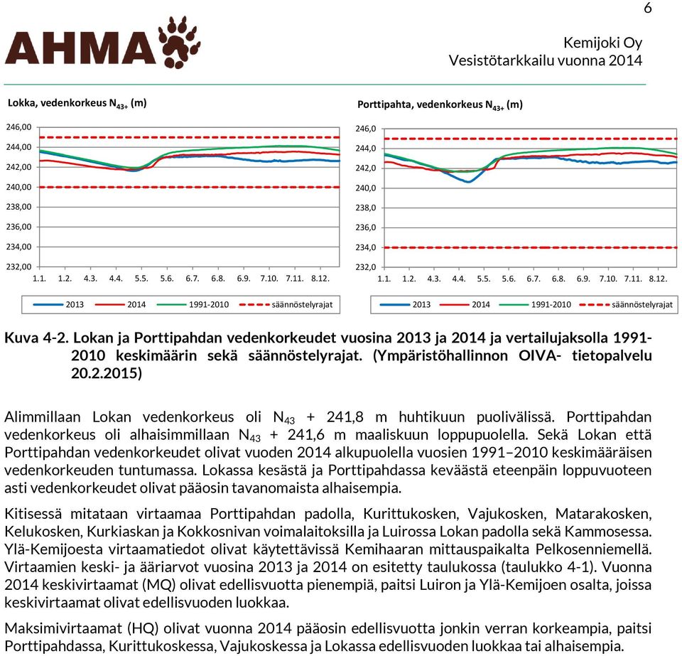 213 214 1991 21 säännöstelyrajat Kuva 4-2. Lokan ja Porttipahdan vedenkorkeudet vuosina 213 ja 214 ja vertailujaksolla 1991-21 keskimäärin sekä säännöstelyrajat.