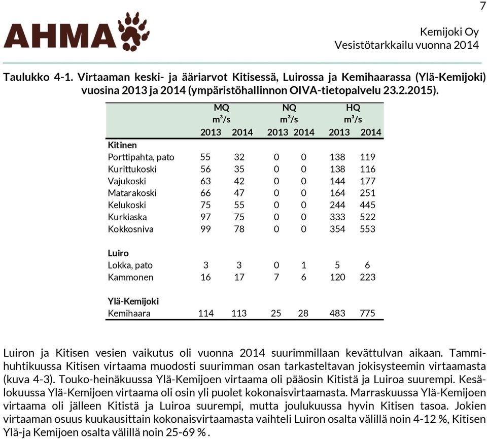 97 75 333 522 Kokkosniva 99 78 354 553 7 Luiro Lokka, pato 3 3 1 5 6 Kammonen 16 17 7 6 12 223 Ylä-Kemijoki Kemihaara 114 113 25 28 483 775 Luiron ja Kitisen vesien vaikutus oli vuonna 214