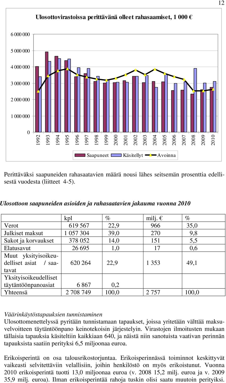 Ulosottoon saapuneiden asioiden ja rahasaatavien jakauma vuonna 2010 kpl % milj.