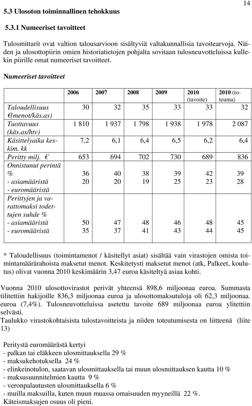 Numeeriset tavoitteet 2006 2007 2008 2009 2010 (tavoite) 2010 (toteuma) 30 32 35 33 33 32 Taloudellisuus (menot/käs.as) Tuottavuus 1 810 1 937 1 798 1 938 1 978 2 087 (käs.