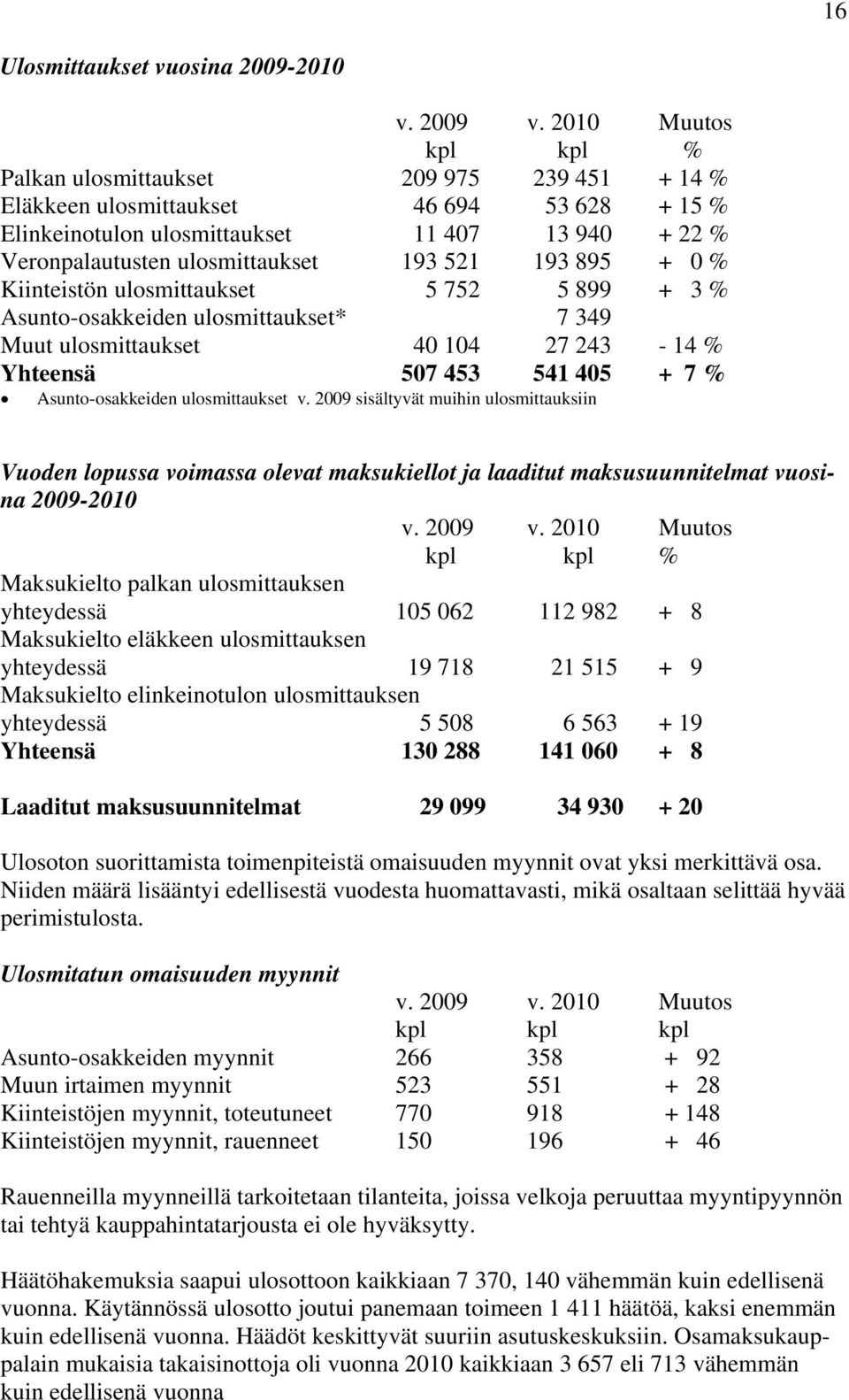 521 193 895 + 0 % Kiinteistön ulosmittaukset 5 752 5 899 + 3 % Asunto-osakkeiden ulosmittaukset* 7 349 Muut ulosmittaukset 40 104 27 243-14 % Yhteensä 507 453 541 405 + 7 % Asunto-osakkeiden