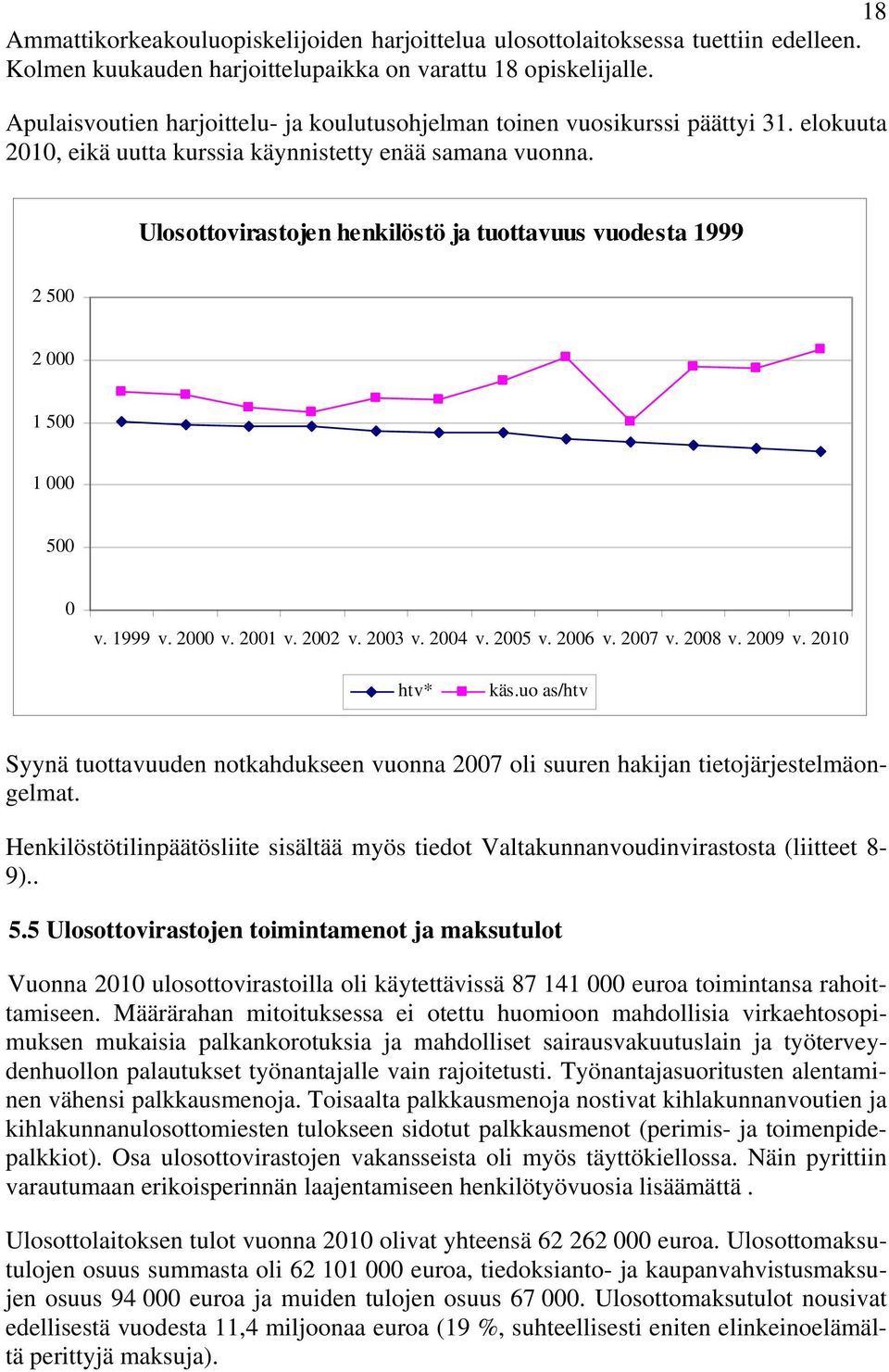 Ulosottovirastojen henkilöstö ja tuottavuus vuodesta 1999 2 500 2 000 1 500 1 000 500 0 v. 1999 v. 2000 v. 2001 v. 2002 v. 2003 v. 2004 v. 2005 v. 2006 v. 2007 v. 2008 v. 2009 v. 2010 htv* käs.