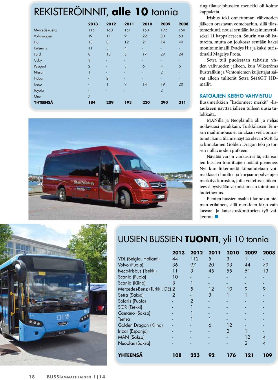 Irisbus teki onnettoman välivuoden jälkeen orastavan comebackin, sillä tilastomerkintä nousi sentään kaksinumeroiseksi 11 kappaleeseen.