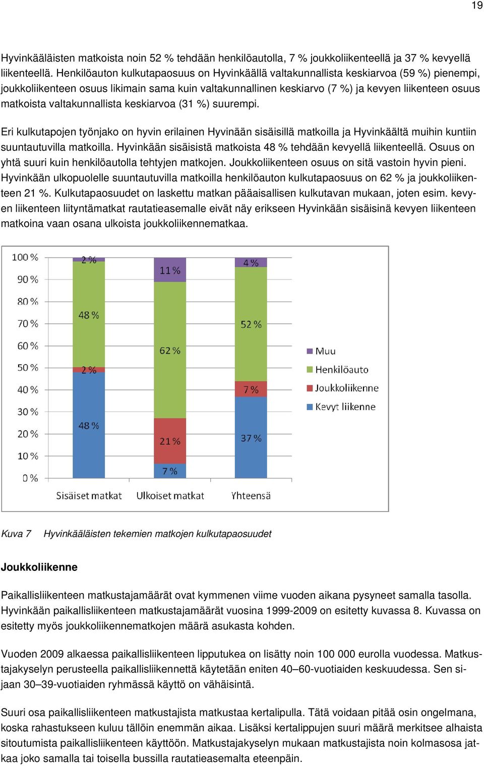 valtakunnallista keskiarvoa (31 %) suurempi. Eri kulkutapojen työnjako on hyvin erilainen Hyvinään sisäisillä matkoilla ja Hyvinkäältä muihin kuntiin suuntautuvilla matkoilla.