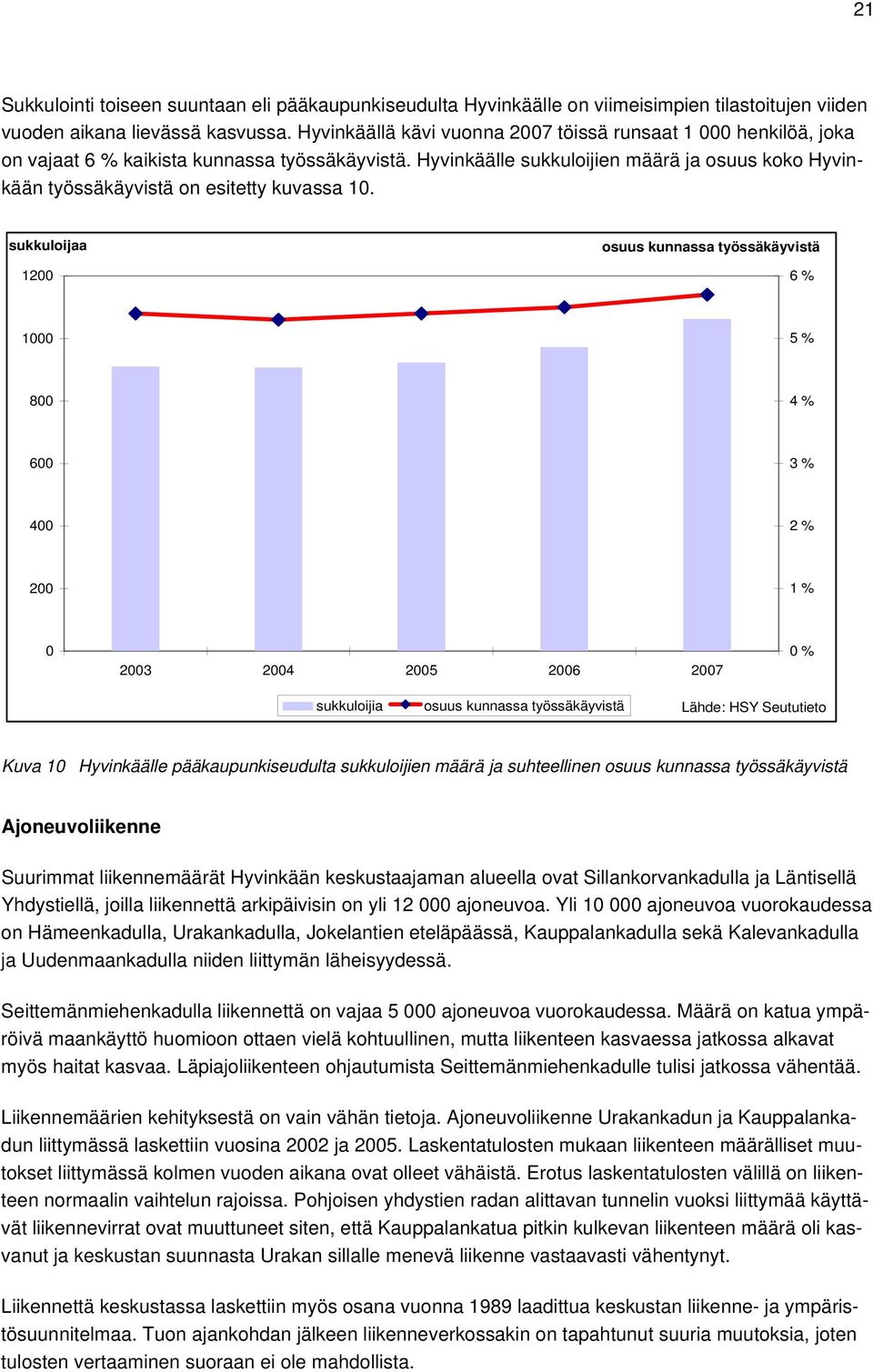 Hyvinkäälle sukkuloijien määrä ja osuus koko Hyvinkään työssäkäyvistä on esitetty kuvassa 10.