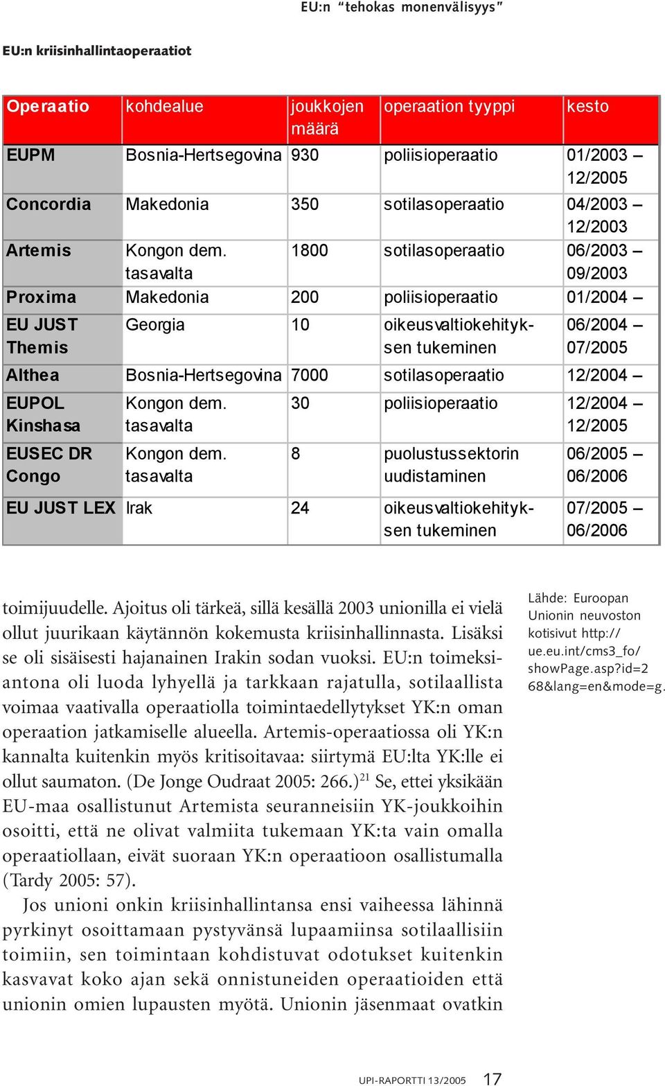 tasavalta 1800 sotilasoperaatio 06/2003 09/2003 Proxima Makedonia 200 poliisioperaatio 01/2004 EU JUST Themis Georgia 10 oikeusvaltiokehityksen tukeminen 06/2004 07/2005 Althea Bosnia-Hertsegovina