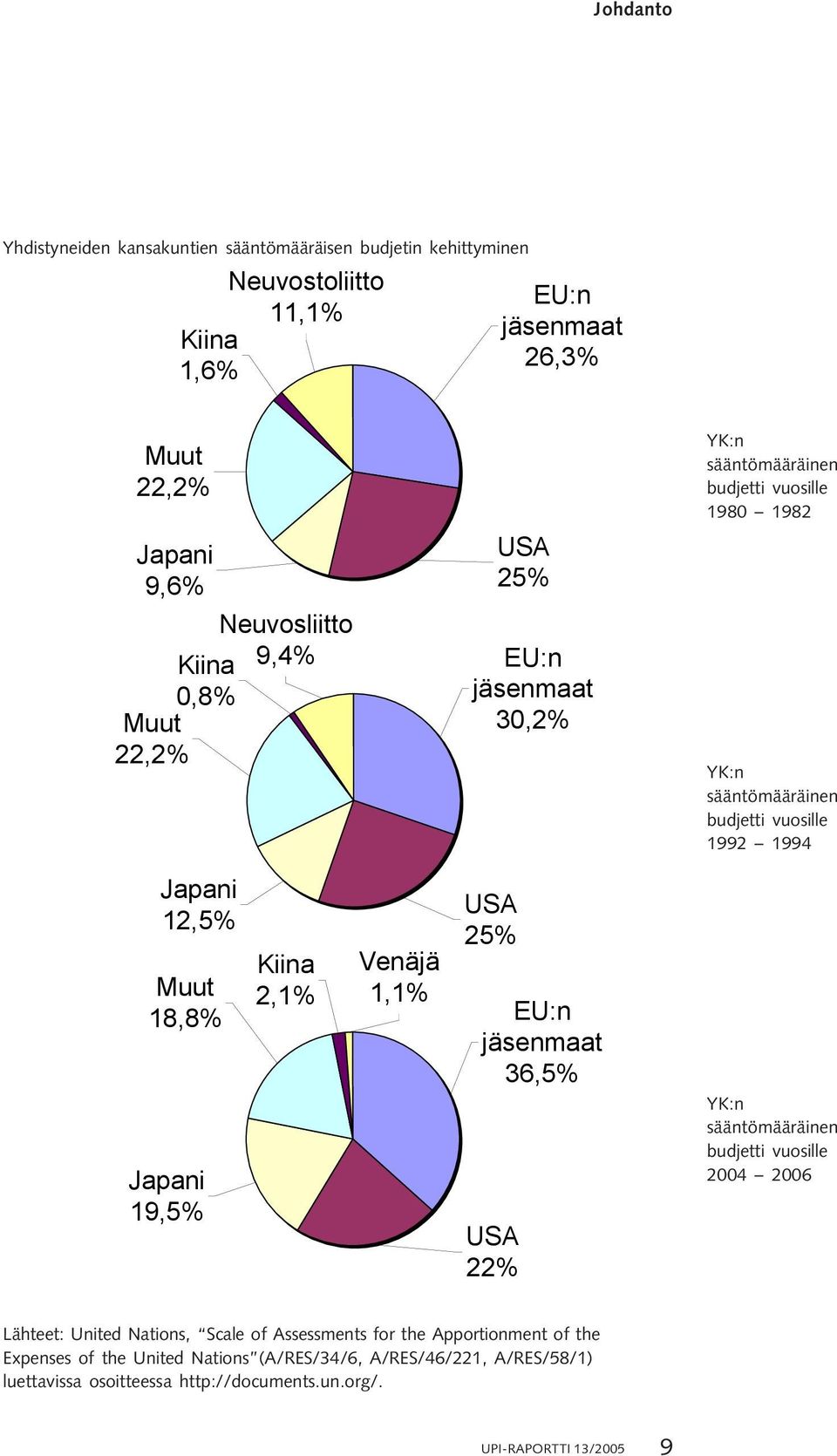 18,8% Japani 19,5% Kiina 2,1% Venäjä 1,1% USA 25% EU:n jäsenmaat 36,5% USA 22% YK:n sääntömääräinen budjetti vuosille 2004 2006 Lähteet: United Nations, Scale of