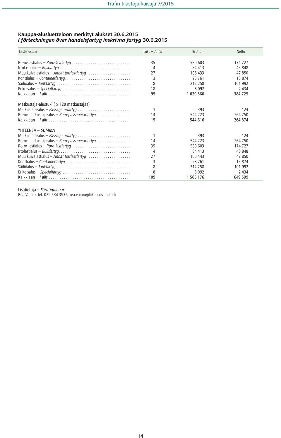 2015 Lastialustuki Luku Antal Brutto Netto Ro-ro-lastialus Roro-lastfartyg 35 580 603 174 727 Irtolastialus Bulkfartyg 4 84 413 43 848 Muu kuivalastialus Annat torrlastfartyg 27 106 433 47 850