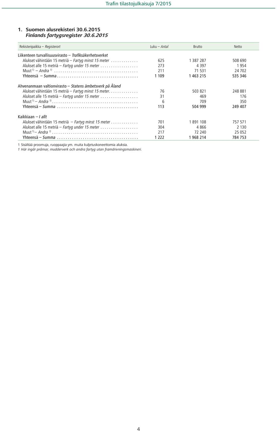 2015 Rekisteripaikka Registerort Luku Antal Brutto Netto Liikenteen turvallisuusvirasto Trafiksäkerhetsverket Alukset vähintään 15 metriä Fartyg minst 15 meter 625 1 387 287 508 690 Alukset alle 15