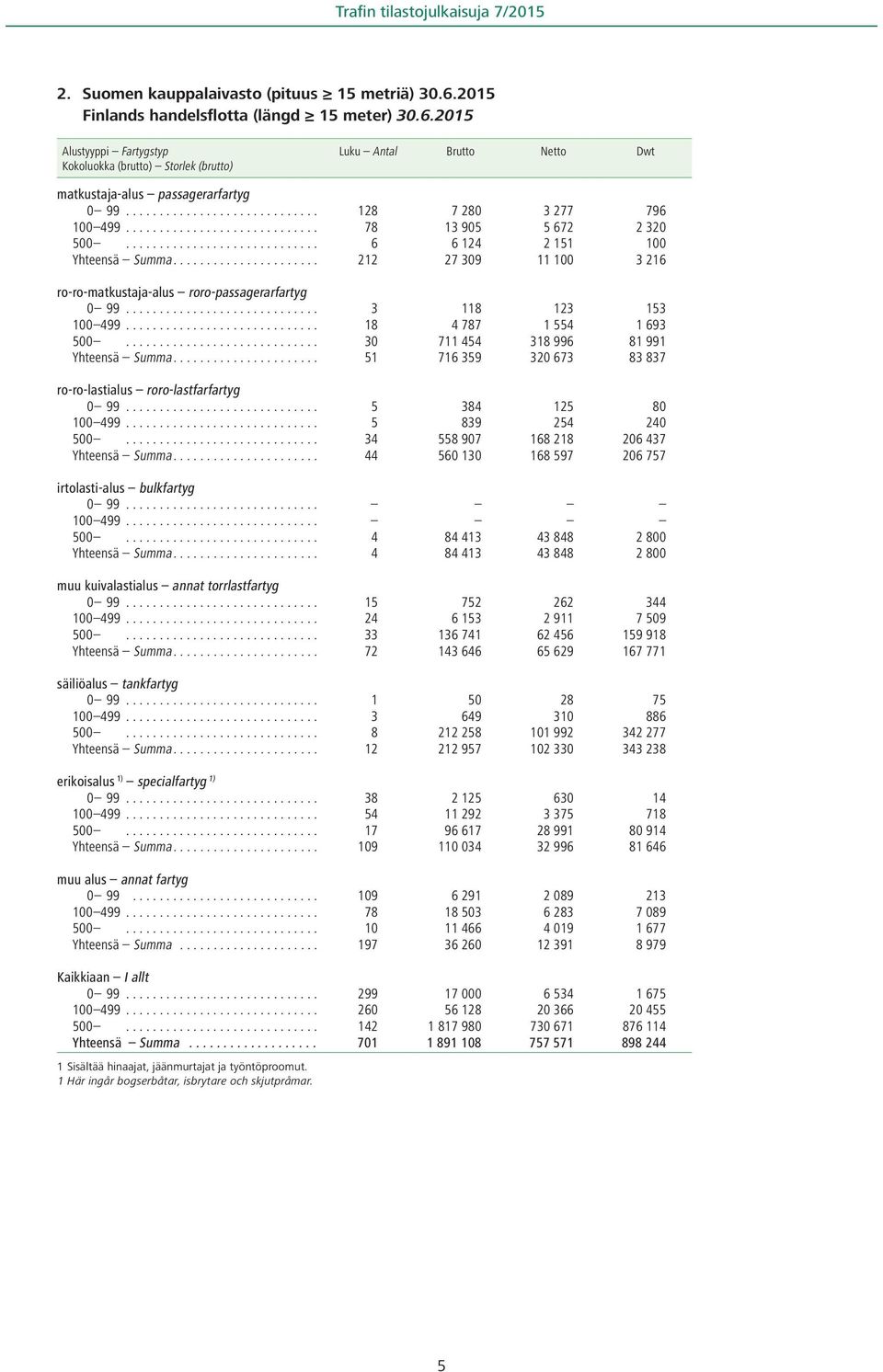 2015 Alustyyppi Fartygstyp Luku Antal Brutto Netto Dwt Kokoluokka (brutto) Storlek (brutto) matkustaja-alus passagerarfartyg 0 99 128 7 280 3 277 796 100 499 78 13 905 5 672 2 320 500 6 6 124 2 151