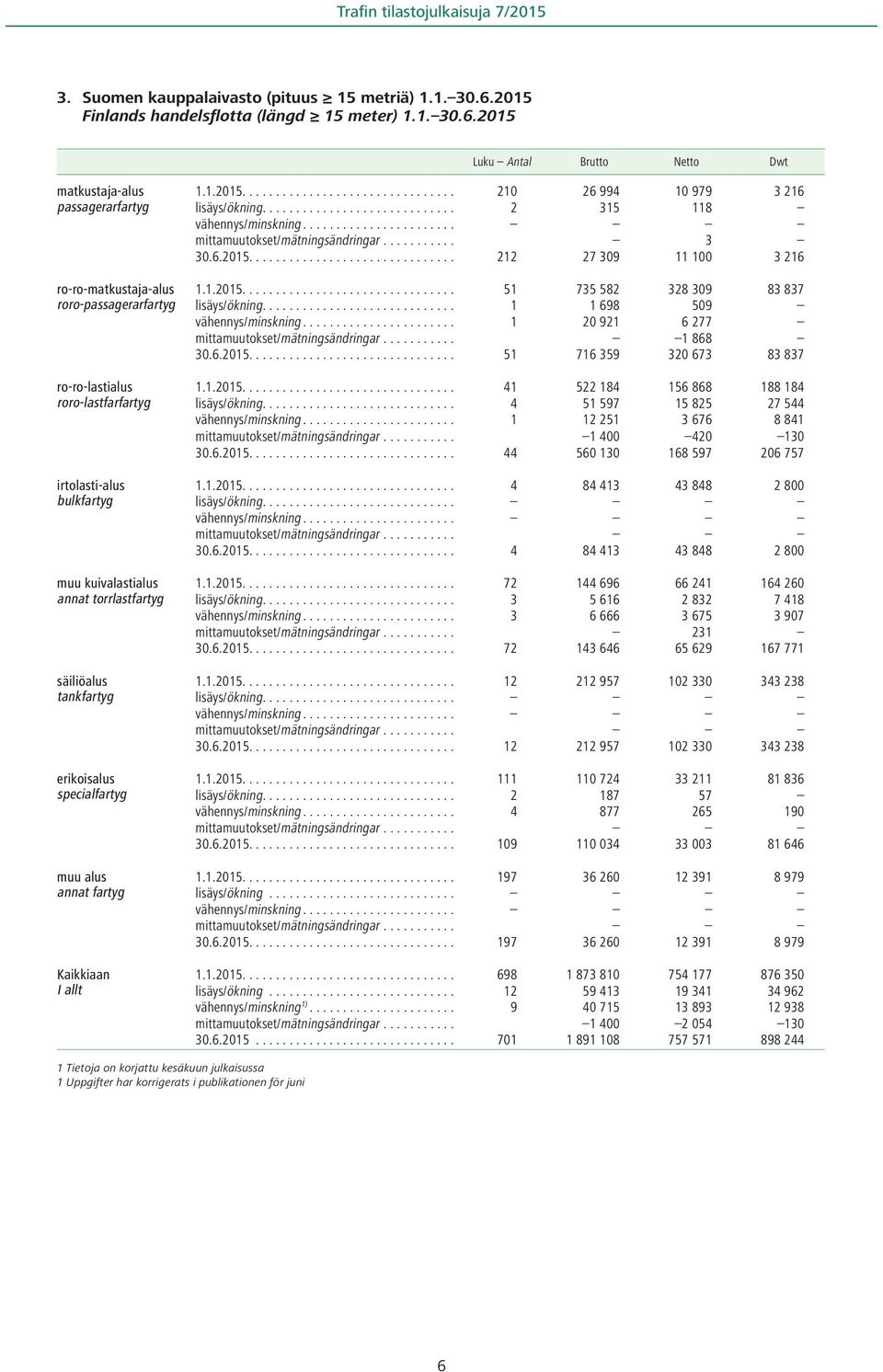 2015 Luku Antal Brutto Netto Dwt matkustaja-alus passagerarfartyg ro-ro-matkustaja-alus roro-passagerarfartyg ro-ro-lastialus roro-lastfarfartyg irtolasti-alus bulkfartyg muu kuivalastialus annat