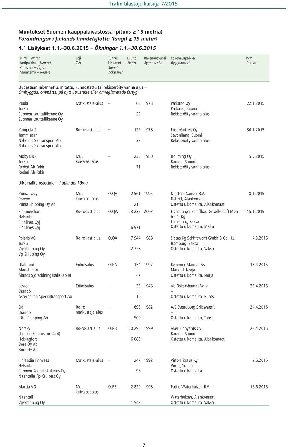 2015 Nimi Namn Kotipaikka Hemort Omistaja Ägare Varustamo Redare Typ Tunnuskirjaimet Signalbokstäver Brutto Netto Rakennusvuosi Byggnadsår Rakennuspaikka Byggnadsort Pvm Datum Uudestaan rakennettu,