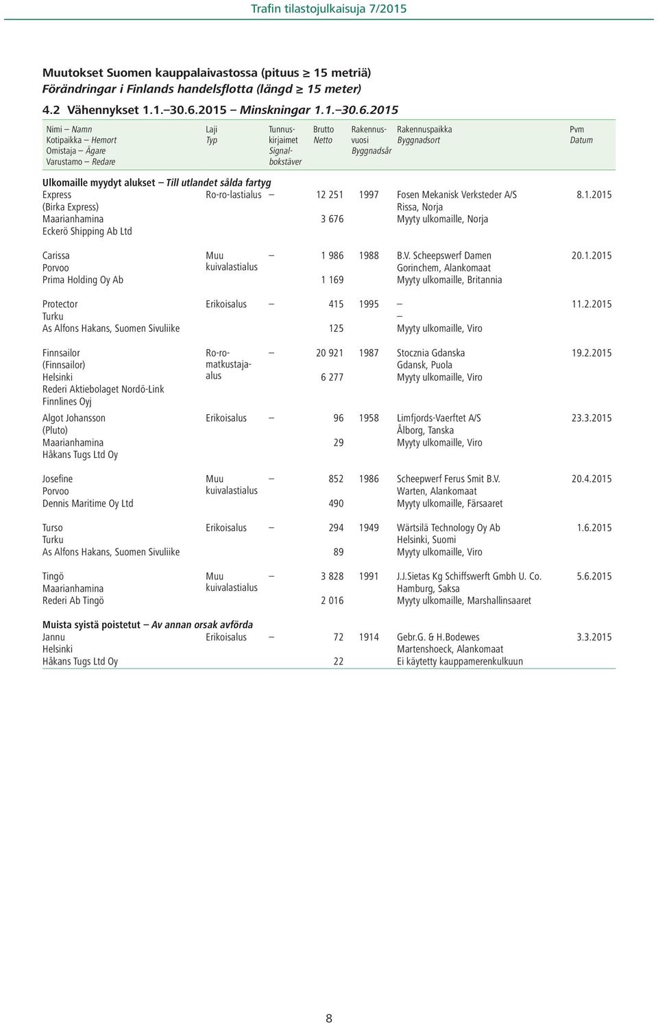 2015 Nimi Namn Kotipaikka Hemort Omistaja Ägare Varustamo Redare Typ Tunnuskirjaimet Signalbokstäver Brutto Netto Rakennus- Rakennuspaikka vuosi Byggnadsort Byggnadsår Pvm Datum Ulkomaille myydyt