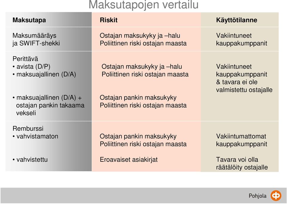 ole valmistettu ostajalle maksuajallinen (D/A) + Ostajan pankin maksukyky ostajan pankin takaama Poliittinen riski ostajan maasta vekseli Remburssi