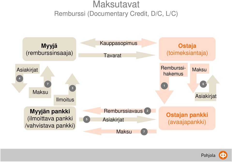 Maksu 7 Maksu 3 Ilmoitus 1 6 Asiakirjat Myyjän pankki (ilmoittava pankki