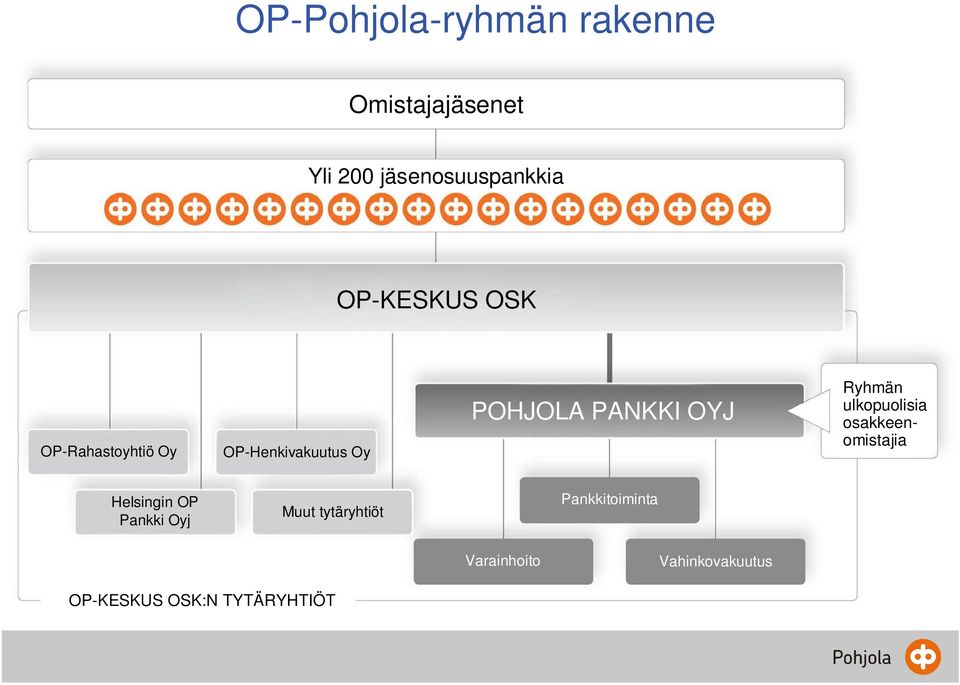 Ryhmän ulkopuolisia osakkeenomistajia Helsingin OP Pankki Oyj Muut