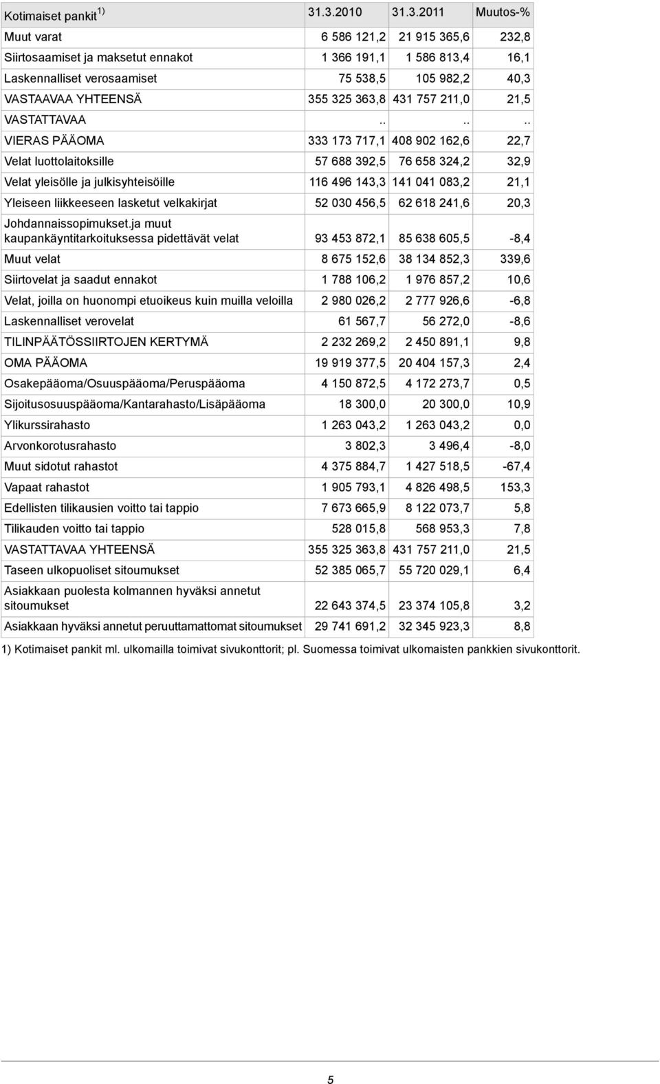 ja muut kaupankäyntitarkoituksessa pidettävät velat Muut velat Siirtovelat ja saadut ennakot Velat, joilla on huonompi etuoikeus kuin muilla veloilla Laskennalliset verovelat TILINPÄÄTÖSSIIRTOJEN