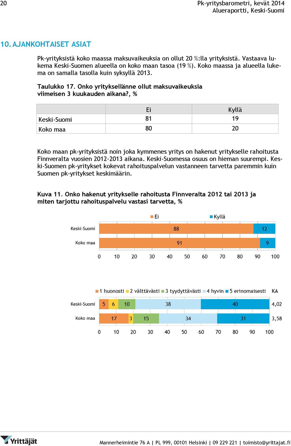 , % Ei Kyllä Keski-Suomi 81 19 Koko maa 80 20 Koko maan pk-yrityksistä noin joka kymmenes yritys on hakenut yritykselle rahoitusta Finnveralta vuosien 2012 2013 aikana.