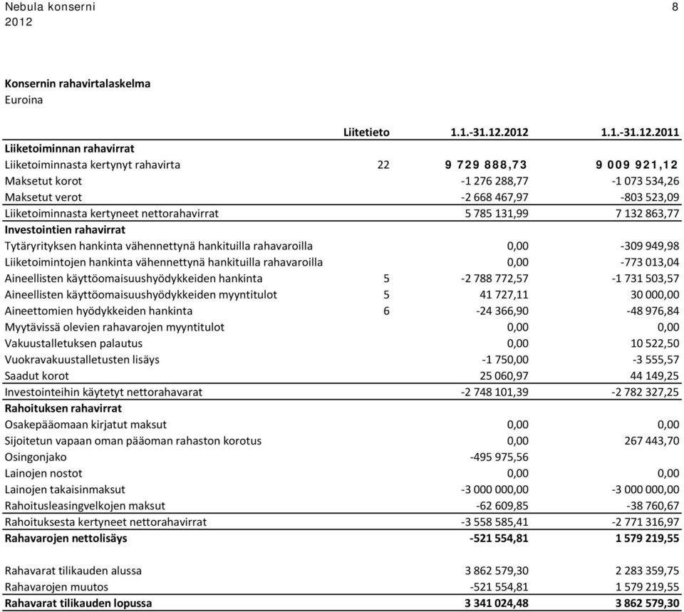 2012 1.1.-31.12.2011 Liiketoiminnan rahavirrat Liiketoiminnasta kertynyt rahavirta 22 9 729 888,73 9 009 921,12 Maksetut korot -1 276 288,77-1 073 534,26 Maksetut verot -2 668 467,97-803 523,09