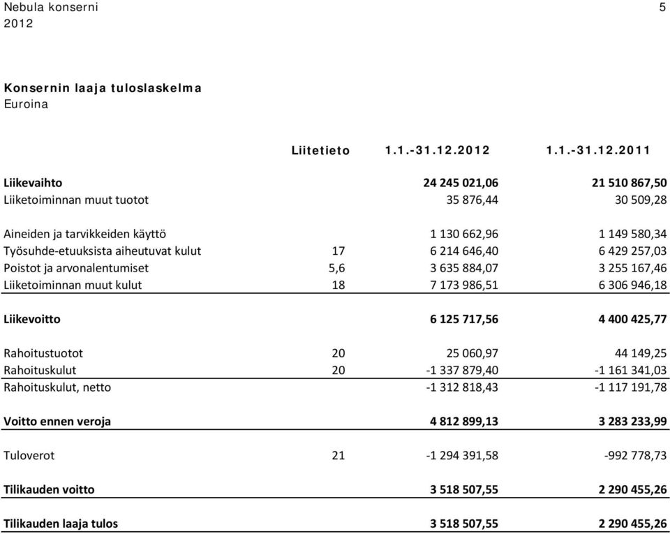 2012 1.1.-31.12.2011 Liikevaihto 24 245 021,06 21 510 867,50 Liiketoiminnan muut tuotot 35 876,44 30 509,28 Aineiden ja tarvikkeiden käyttö 1 130 662,96 1 149 580,34 Työsuhde-etuuksista