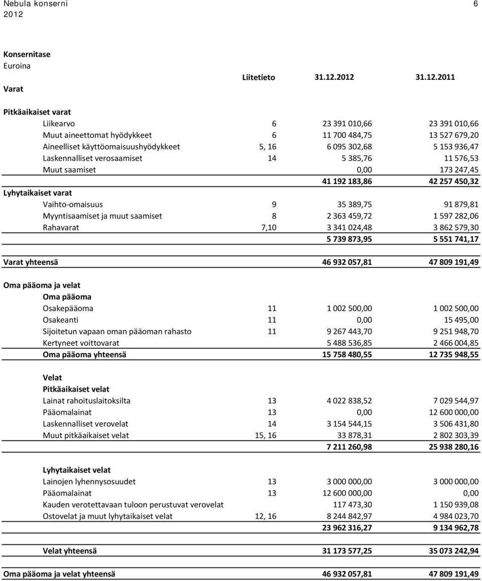 2012 31.12.2011 Pitkäaikaiset varat Liikearvo 6 23 391 010,66 23 391 010,66 Muut aineettomat hyödykkeet 6 11 700 484,75 13 527 679,20 Aineelliset käyttöomaisuushyödykkeet 5, 16 6 095 302,68 5 153