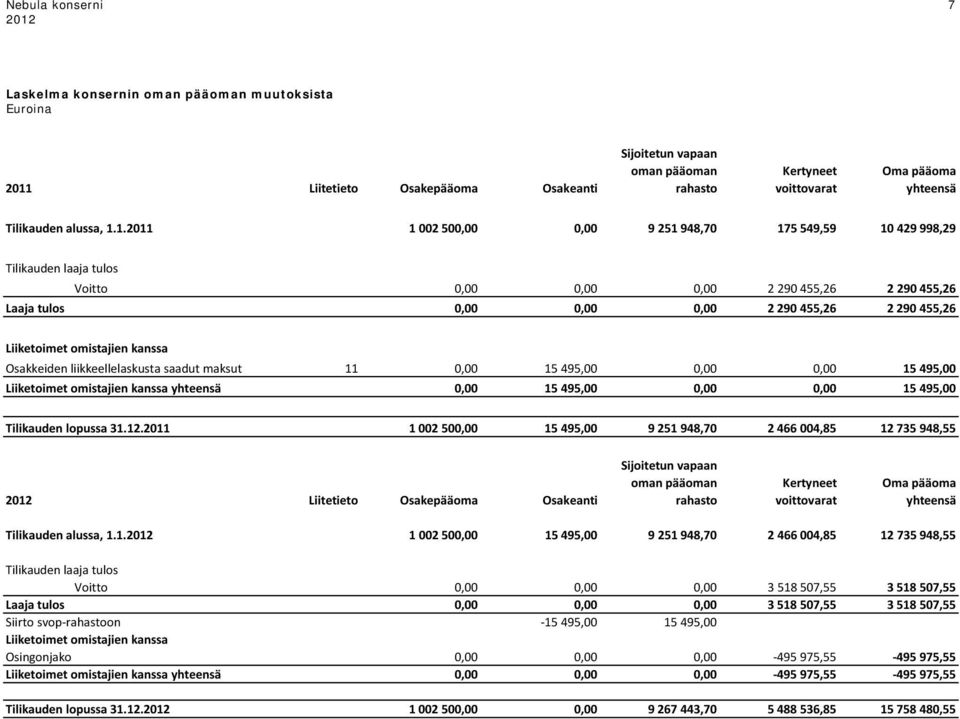 1.2011 1 002 500,00 0,00 9 251 948,70 175 549,59 10 429 998,29 Tilikauden laaja tulos Voitto 0,00 0,00 0,00 2 290 455,26 2 290 455,26 Laaja tulos 0,00 0,00 0,00 2 290 455,26 2 290 455,26 Liiketoimet