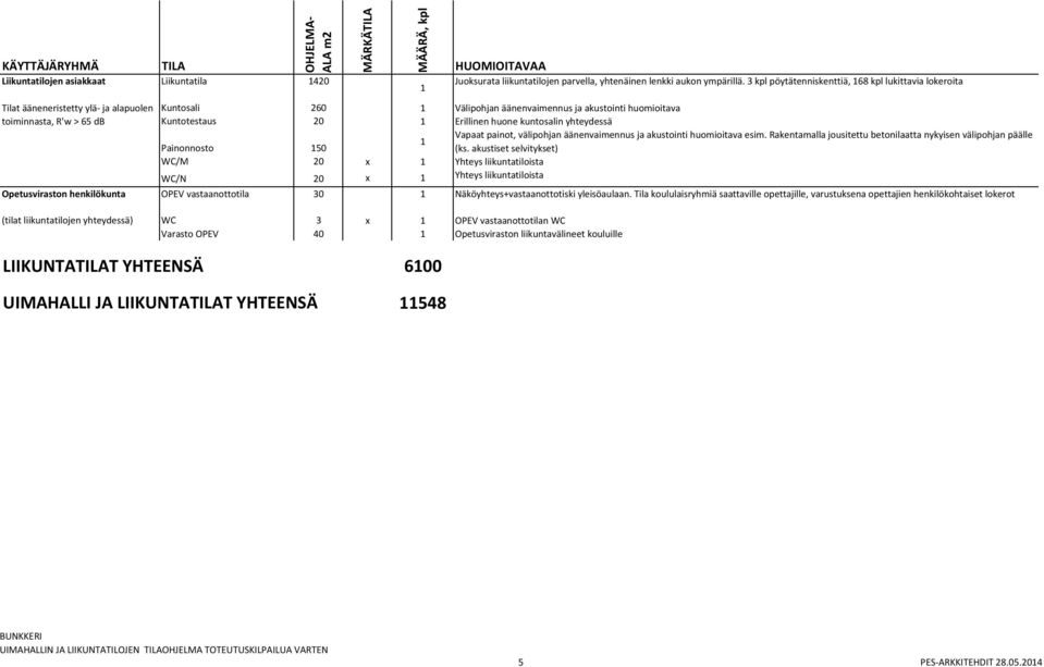 Erillinen huone kuntosalin yhteydessä Vapaat painot, välipohjan äänenvaimennus ja akustointi huomioitava esim. Rakentamalla jousitettu betonilaatta nykyisen välipohjan päälle Painonnosto 50 (ks.