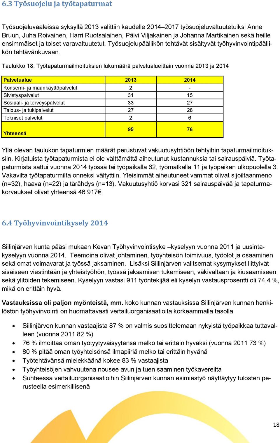 Työtapaturmailmoituksien lukumäärä palvelualueittain vuonna 2013 ja 2014 Palvelualue 2013 2014 Konserni- ja maankäyttöpalvelut 2 - Sivistyspalvelut 31 15 Sosiaali- ja terveyspalvelut 33 27 Talous- ja