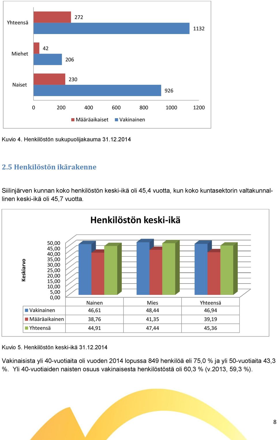 Henkilöstön keski-ikä 50,00 45,00 40,00 35,00 30,00 25,00 20,00 15,00 10,00 5,00 0,00 Nainen Mies Yhteensä Vakinainen 46,61 48,44 46,94 Määräaikainen 38,76 41,35 39,19 Yhteensä 44,91