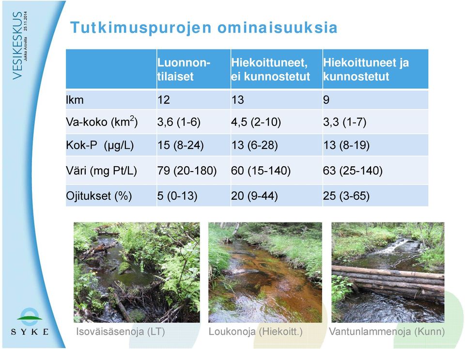 (8-24) 13 (6-28) 13 (8-19) Väri (mg Pt/L) 79 (20-180) 60 (15-140) 63 (25-140) Ojitukset (%)