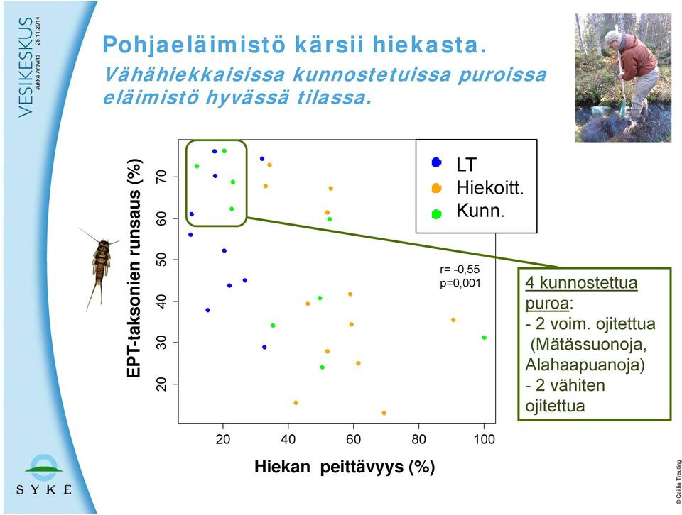 Abundance EPT-taksonien runsaus (%) %EPT 20 30 40 50 60 70 Ref Imp Res LT Hiekoitt. Kunn.