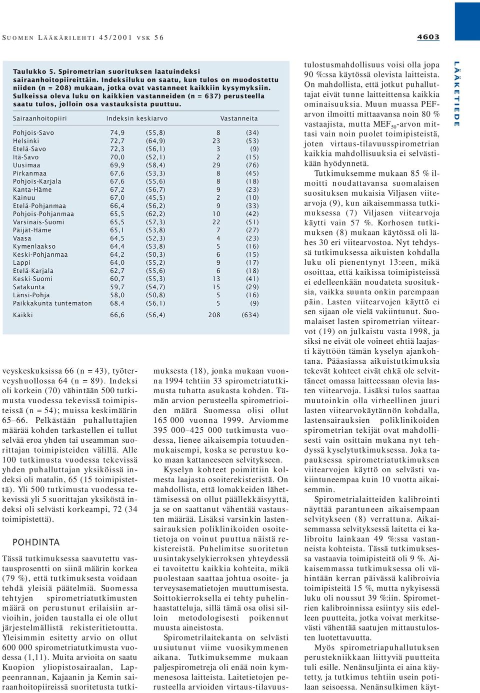 Sairaanhoitopiiri Indeksin keskiarvo Vastanneita Pohjois-Savo 74,9 (55,8) 8 (34) Helsinki 72,7 (64,9) 23 (53) Etelä-Savo 72,3 (56,1) 3 (9) Itä-Savo 70,0 (52,1) 2 (15) Uusimaa 69,9 (58,4) 29 (76)