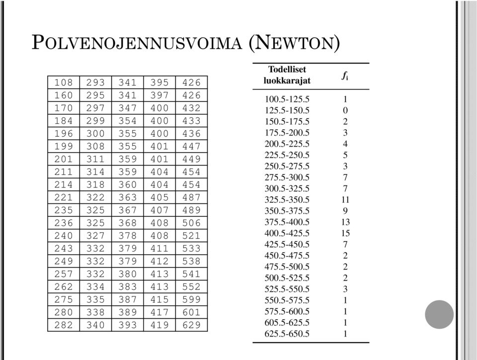 415 599 280 338 389 417 601 282 340 393 419 629 Todelliset luokkarajat f i 100.5-125.5 1 125.5-150.5 0 150.5-175.5 2 175.5-200.5 3 200.5-225.5 4 225.5-250.5 5 250.5-275.5 3 275.5-300.5 7 300.