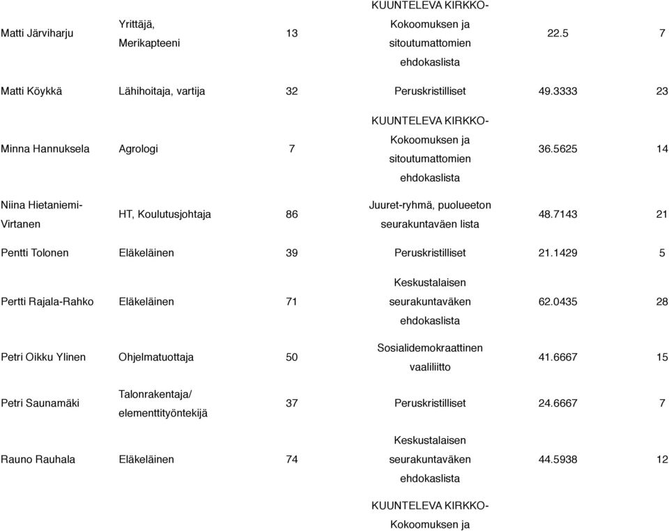 7143 21 Pentti Tolonen Eläkeläinen 39 Peruskristilliset 21.