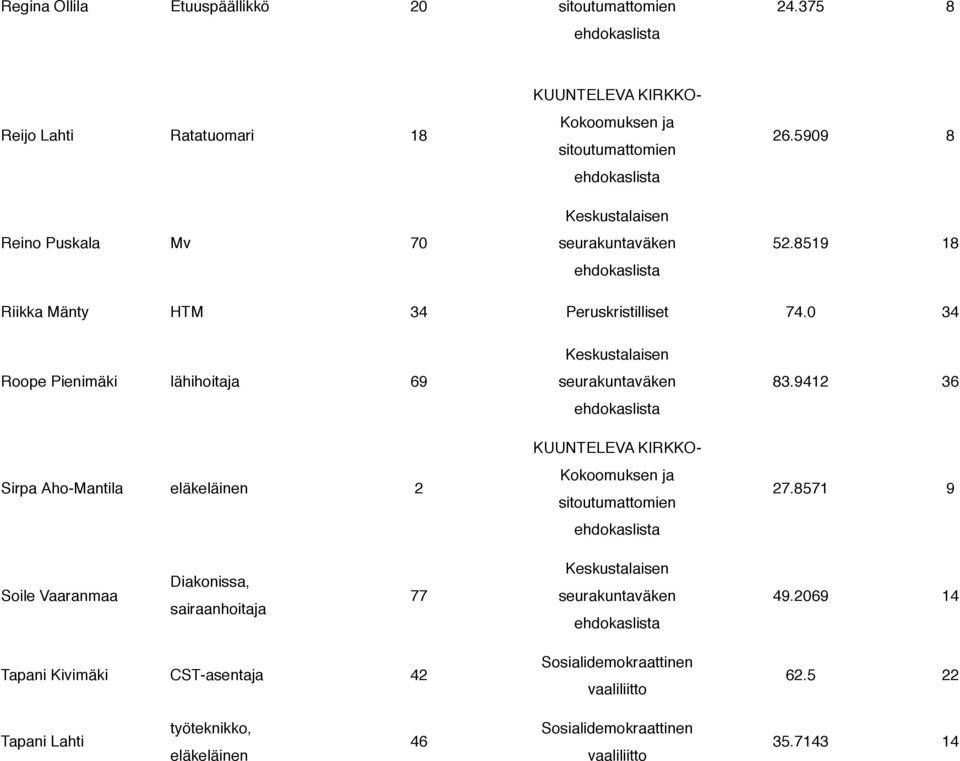 0 34 Roope Pienimäki lähihoitaja 69 Sirpa Aho-Mantila eläkeläinen 2 83.9412 36 27.