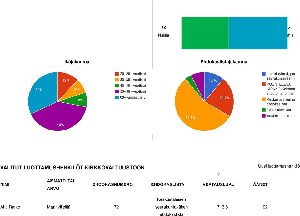 2% KUUNTELEVA KIRKKO- Peruskristilliset 55.