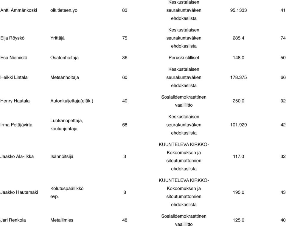 0 50 Heikki Lintala Metsänhoitaja 60 Henry Hautala Autonkuljettaja(eläk.) 40 178.375 66 250.