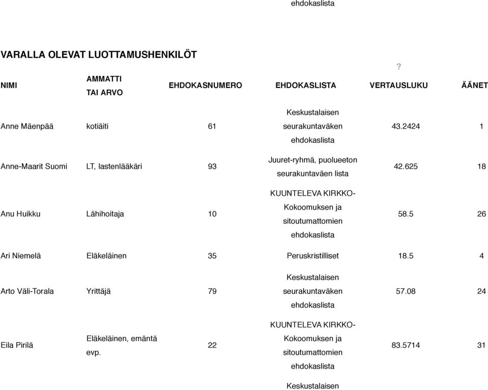 61 Anne-Maarit Suomi LT, lastenlääkäri 93 Anu Huikku Lähihoitaja 10 43.2424 1 42.