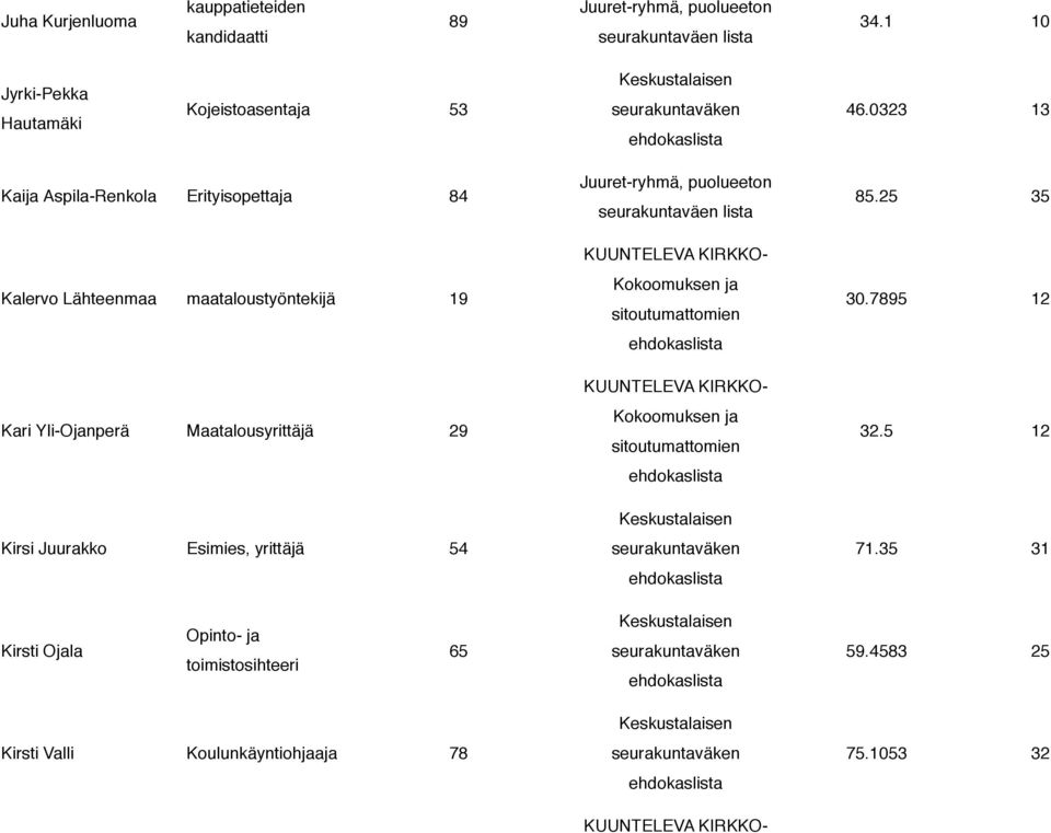 Yli-Ojanperä Maatalousyrittäjä 29 Kirsi Juurakko Esimies, yrittäjä 54 85.25 35 30.7895 12 32.5 12 71.