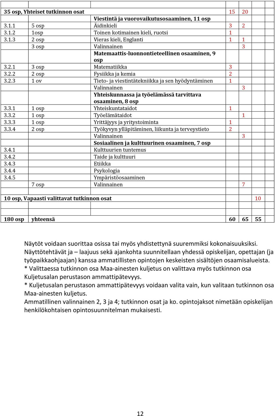 3.2 1 osp Työelämätaidot 1 3.3.3 1 osp Yrittäjyys ja yritystoiminta 1 3.3.4 2 osp Työkyvyn ylläpitäminen, liikunta ja terveystieto 2 Valinnainen 3 Sosiaalinen ja kulttuurinen osaaminen, 7 osp 3.4.1 Kulttuurien tuntemus 3.