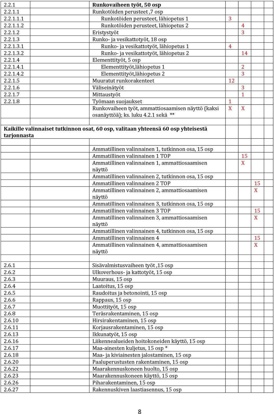 2.1.5 Muuratut runkorakenteet 12 2.2.1.6 Väliseinätyöt 3 2.2.1.7 Mittaustyöt 1 2.2.1.8 Työmaan suojaukset 1 Runkovaiheen työt, ammattiosaamisen näyttö (kaksi osanäyttöä); ks. luku 4.2.1 sekä ** X X