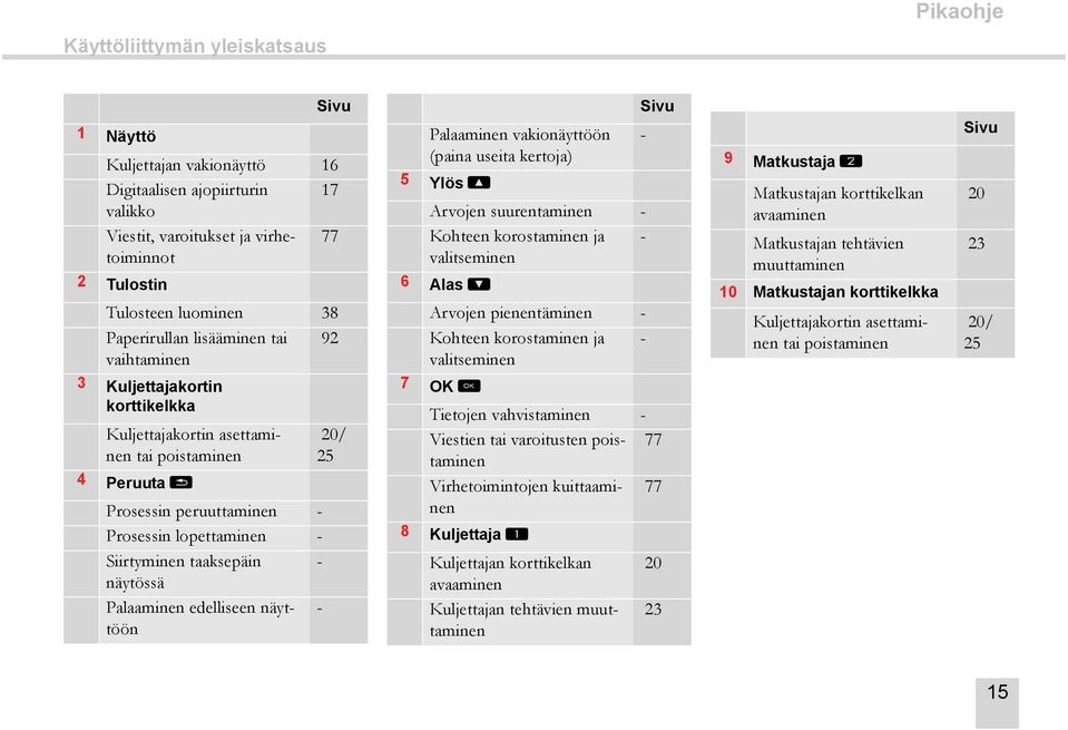 Kohteen korostaminen ja - valitseminen - 9 Matkustaja w Matkustajan korttikelkan avaaminen Matkustajan tehtävien muuttaminen 10 Matkustajan korttikelkka Kuljettajakortin asettaminen tai poistaminen